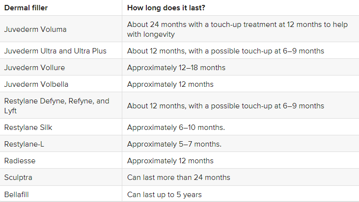 how long do fillers last tysons corner VA